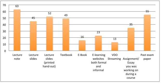Fig. 1: Issues or difficulties that might prevent students from carrying out effective revision 