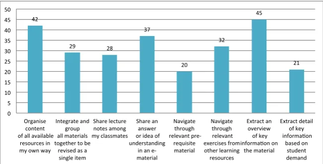 Fig. 5: The common activities that students perform when they do not understand content 