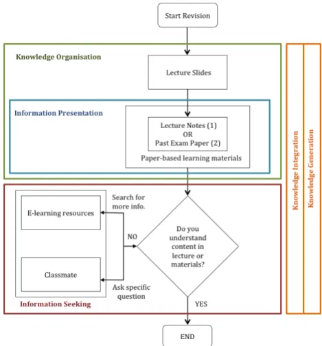 Fig. 7: Framework for a common process of using learning resources for revision 