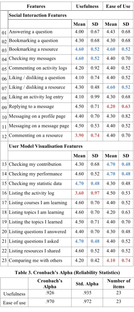 Table 3. Cronbach’s Alpha (Reliability Statistics) 