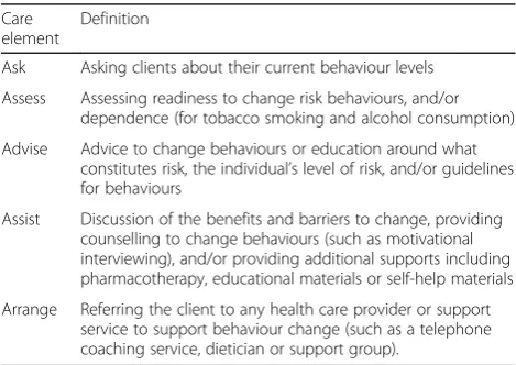 Table 1 Definitions of the care elements in theto preventive care provision [ ‘5As’ approach20, 51]