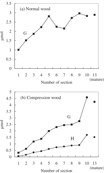 Fig. 2. Yields of thioacidolysis monomers obtained from normal(a) and compression (b) woods
