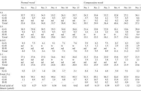 Table 2. The relative distribution (mol%) and total yield of dimers recovered from thioacidolysis and subsequent desufuration of normal andcompression woods
