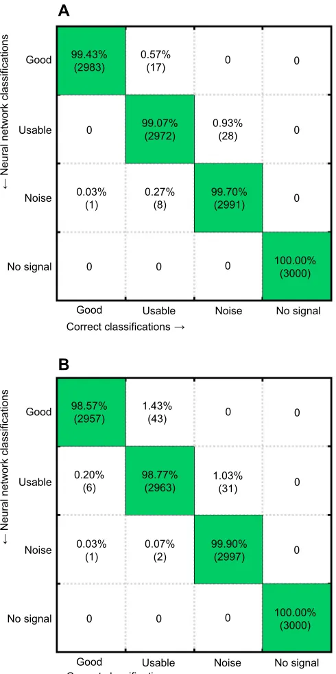 Fig. 2. Confusion matrix for the two convoluted neural networks (CNNs).(A) AlexNet (overall accuracy: 99.55%)