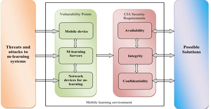 Fig 1: Proposed m-learning security framework 