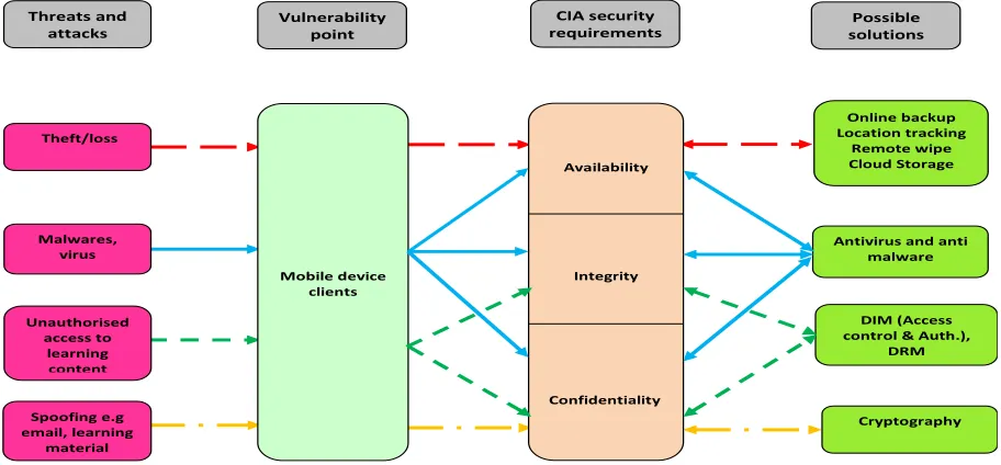 Fig 2: Mobile client security sub-framework    