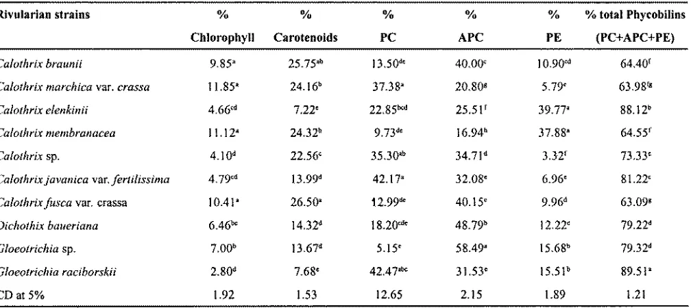 Table 2. Chlorophyll, carotenoidsand phycobilinsaccumulation(% oftotal pigments) of selected blue green algalstrains from the family Rivulariaceae,order Nostocales.