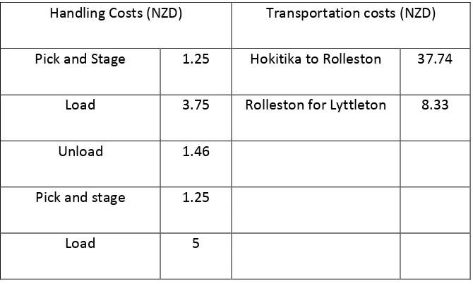 Table 1: Summary of handling and transportation costs 