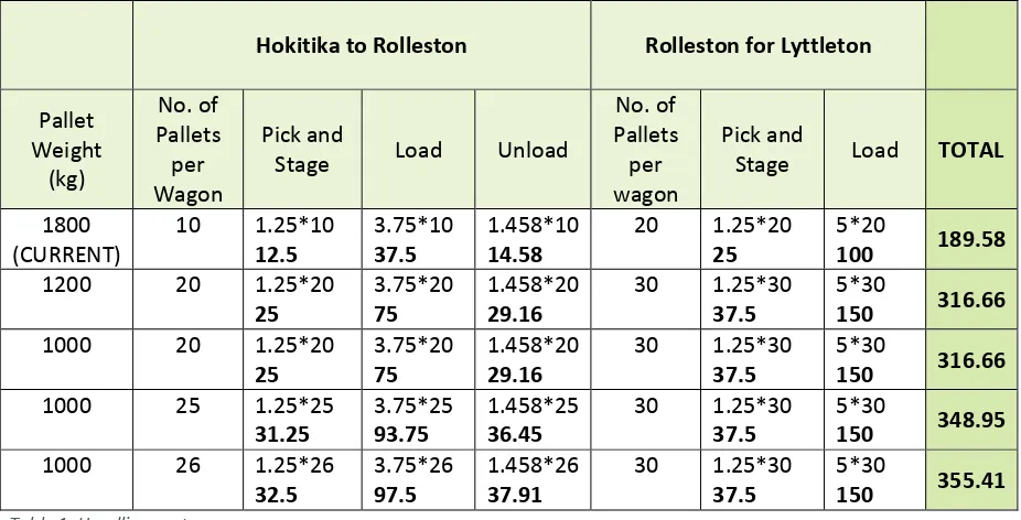 Table 1: Handling costs per wagon 