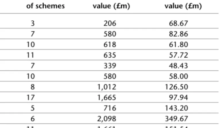 Table 2: Numbers and capital values of PFI projects signed per year  (full calendar years)