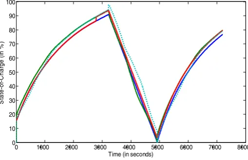 TABLE 1. COMPARATIVE ANALYSIS OF THE SOC ALGORITHMS 