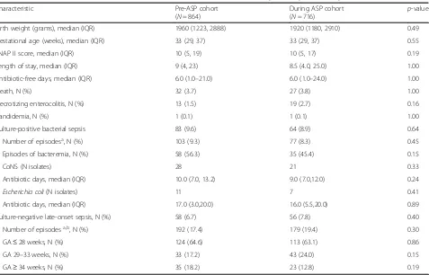 Table 2 Cohort of neonates who received antibiotics and consumption patterns during hospitalization