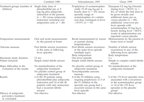 TABLE 4.Previous Randomized Controlled Studies of Prevention of Febrile Seizure Recurrences, Including Antipyretic Treatment