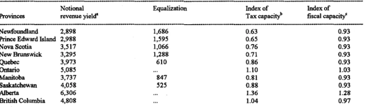 Table 2.2. Erovincial Per Capita Notional Revenues Before and After Equalization, 1990-91