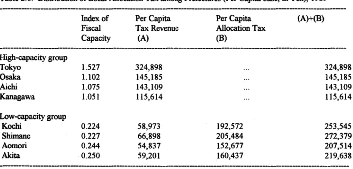 Table 2.6. Distribution of Local Allocation  Tax among Prefectures  (Per Capita base, in Yen), 1989