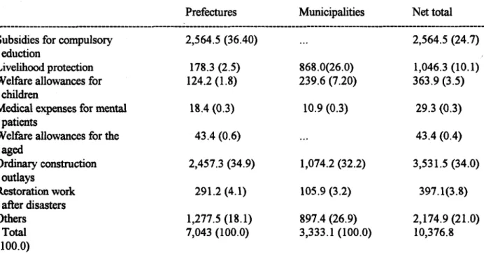 Table 2.7. Distribution of Central Government Disbursements  for Specific Purpose, 1989 (Yen billion, percent)