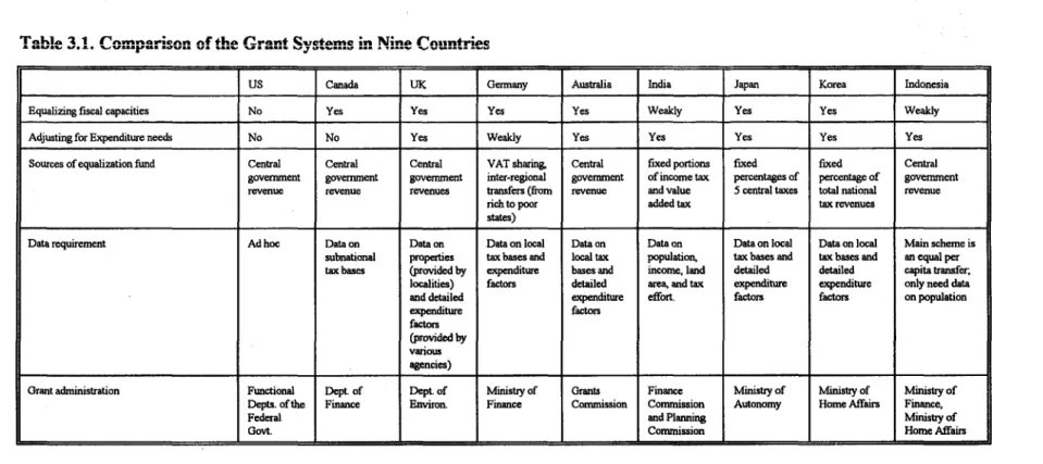 Table  3.'.  Comparison  of  .he  Grant  System.s  n  Nne  Coasr.trie