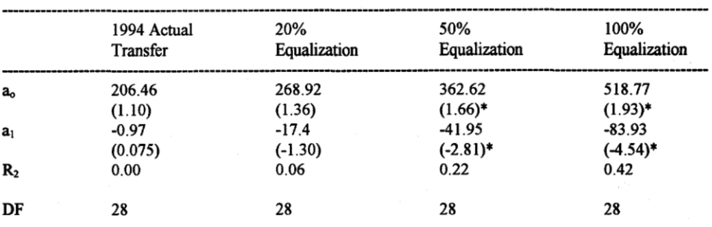 Table 2. Regression Results under Four Transfer Schemes:  PCTi  =  ao + a, PCGDPi