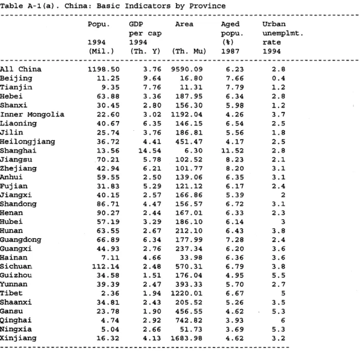 Table  A-l(a).  China:  Basic  Indicators  by  Province