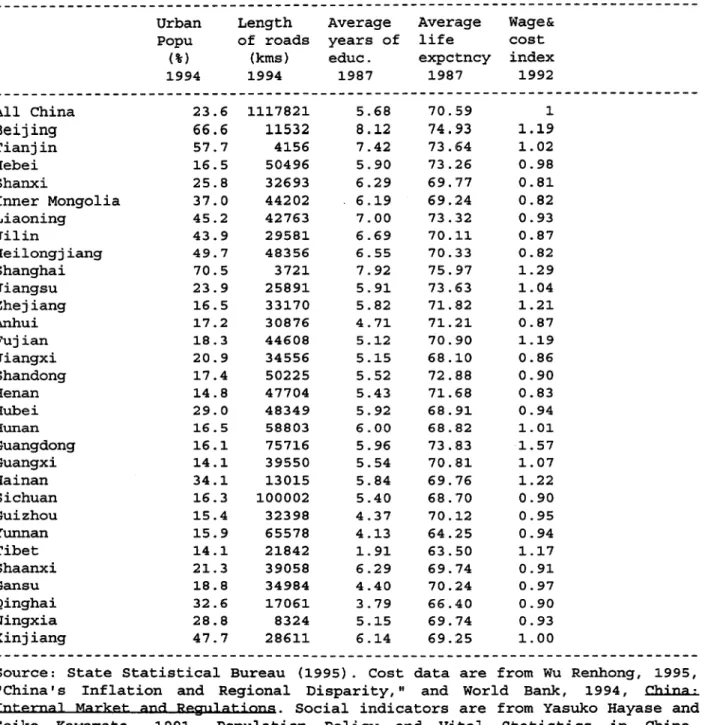 Table  A-1(b).  China:  Basic  Indicators  by  Province