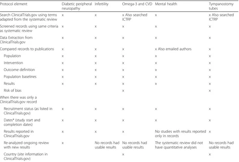 Table 1 Methods employed across projects assessing utility of ClinicalTrials.gov searches in ongoing systematic reviews