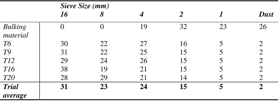 Table - 5-3 The % of oven dry sample retained for each sieve size (bulking material and each trial temperature mixture) – pig faeces trial 2