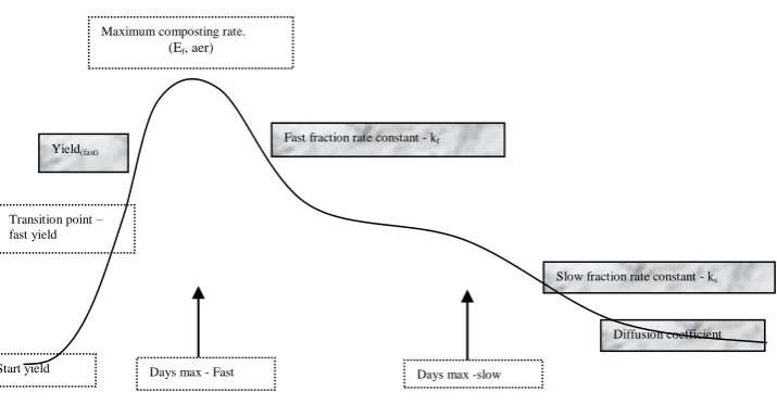 Figure 5-9 – Diagram showing aspects of the composting time course that can aid determination of parameters