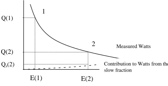 Figure 5-10 – Points on the heat output versus energy remaining over time schematic, used for 