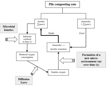 Figure 3-9 – Diagram showing the mechanisms involved in the formation of a new micro-environment 