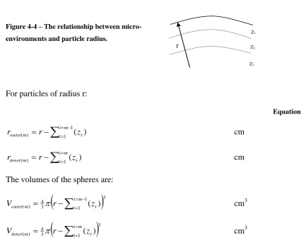 Figure 4-4 – The relationship between micro-