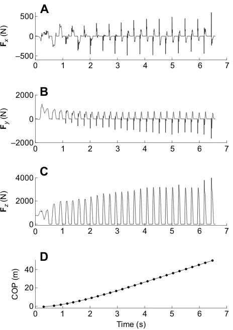 Fig. 1. Changes in GRFs and displacement in the position of the center ofpressure during maximal sprint running.displacement in the center of pressure (COP) position (D) measured in thehorizontal anteriormaximal sprint running for one participant who was a