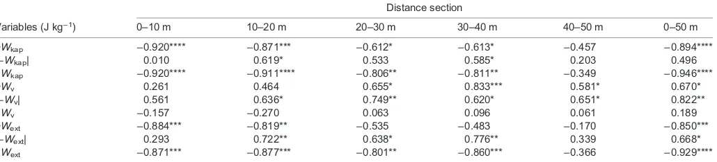 Table 4. Correlation coefficients of the total work done in each of five distance sections and over 50 m with T50 m (n=12)
