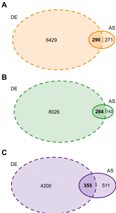 Fig. 1. Venn diagrams displaying the numbers of significant differentiallyexpressed (DE) and alternatively spliced (AS) genes as a result ofcold acclimation in the three study species