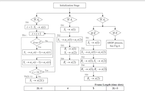 Figure 3 The flow chart for the transmission stage. Note that Ak denotes the situation that k relays broadcast ACK1 signals, k = 0, 1, 2