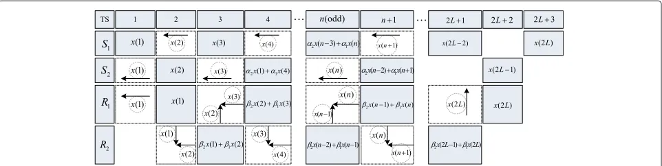 Figure 4 The ARDF process during each time slot (TS).sending relays transmit the codewords using the best antenna