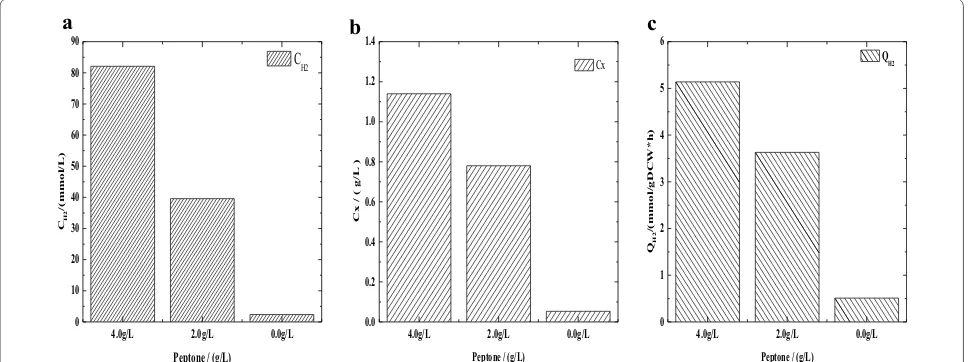Fig. 12 The effect of nitrogen source on CH2�Cx�QH2 by EB-06 glycerol fermentation