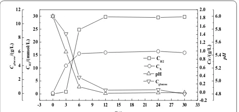Fig. 4 The properties of biohydrogen production through glucose anaerobic fermentation by EB-06 in batch culture