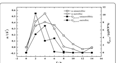 Fig. 7 The relationship with μ and QH2 during EB-06 biohydrogen production process under aerobic and anaerobic conditions