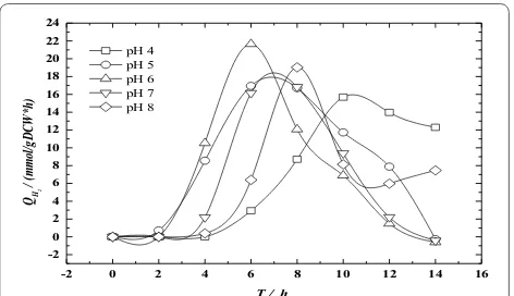 Fig. 11 The effect of different initial glycerol concentration on  H2�Cx\pH�Cglycerol during EB-06 glycerol fermentation: a CH2, b Cx, c pH, and d Cglycerol
