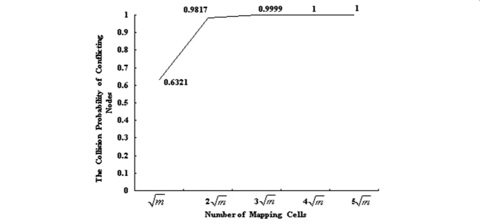Figure 3 Collision probability of cell mapping.