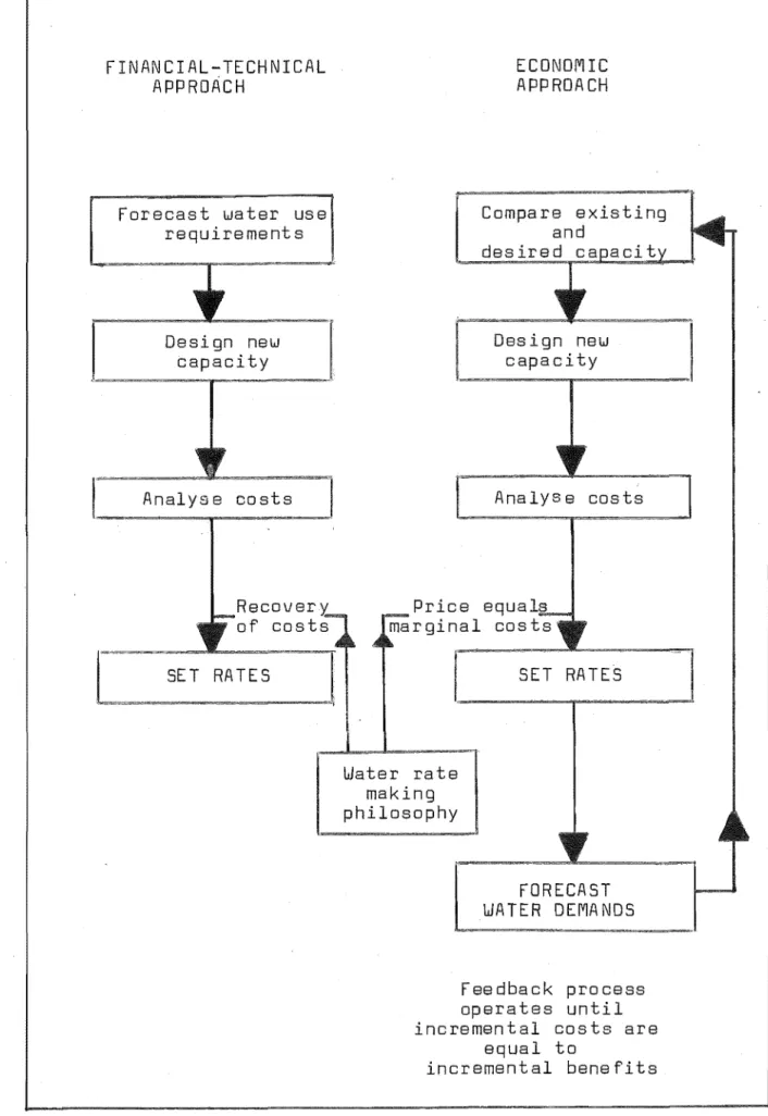 FIGURE  1:  Approaches  to  the  setting  of  water  prices  {after  Hanke,  1975) 