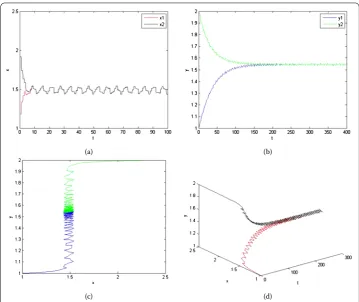 Figure 1 (a),(c) (b) The time series diagrams with two initial values of prey and predator, respectively