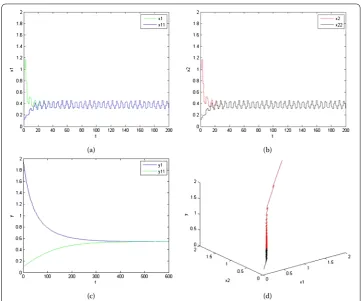 Figure 2 (a), (b) Time series diagrams with two initial values of prey xi (i = 1,2), respectively