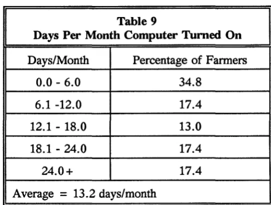 Table 10 Hours Per Week Spent on a Computer 
