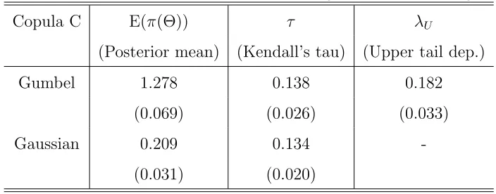 Figure 4: Trace Plots: Gumbel & Gaussian Copula