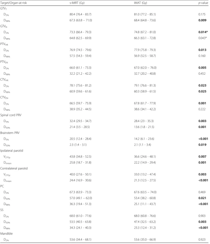 Table 2 Population average dose levels for s-IMRT and IMAT treatments