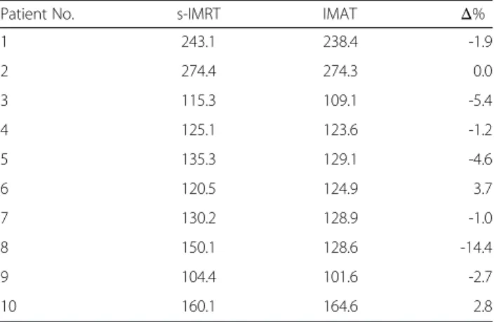 Table 4 Integral Dose (J) calculated on the pretreatment CT scans inside the patient volume