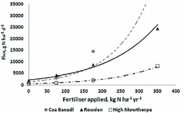 Fig. 2.10 N2O flux related to fertiliser-N applied in three study sites (Cardenas et al., 2010)