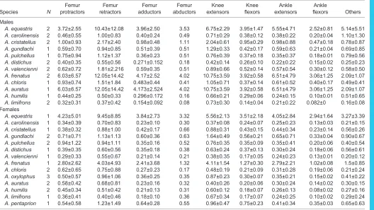 Table 7. Results of the phylogenetic generalized least squares (PGLS)analyses performed on the logwith the log10-transformed limb segment data10 maximal sprint speed as the dependent variable