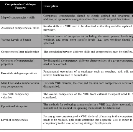 Table 2 - VBE Competencies' Catalogue Features (Source: Afsarmanesh & Camarinha-Matos, 2005)